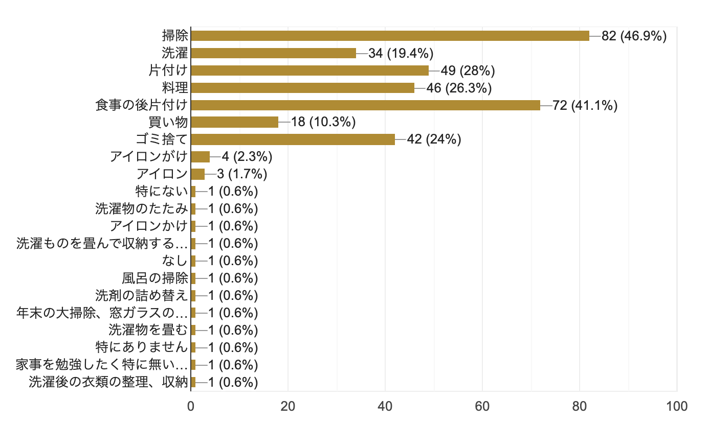 やりたくない家事no 1は掃除 得意なのは料理 今どき主婦のリアルな家事事情をリサーチ 暮らしニスタ