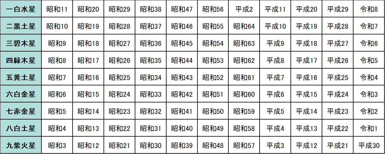 22年4 5 6月の運勢は 九星気学で見る 金運 ランキング 暮らしニスタ Goo ニュース