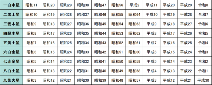 22年4 5 6月の運勢は 九星気学で見る 金運 ランキング 暮らしニスタ Goo ニュース 22年4 5 6月の運勢は 九星気学で見る 金運 ランキング 暮らしニスタ Goo ニュース