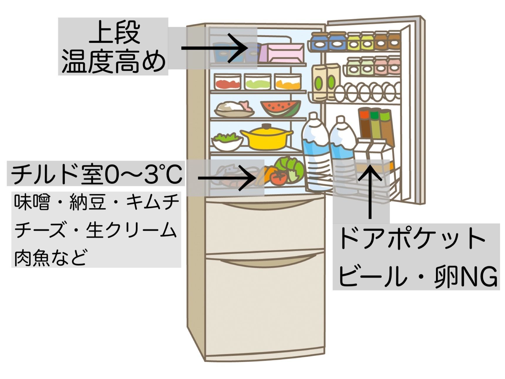 場所によって温度に違いが！