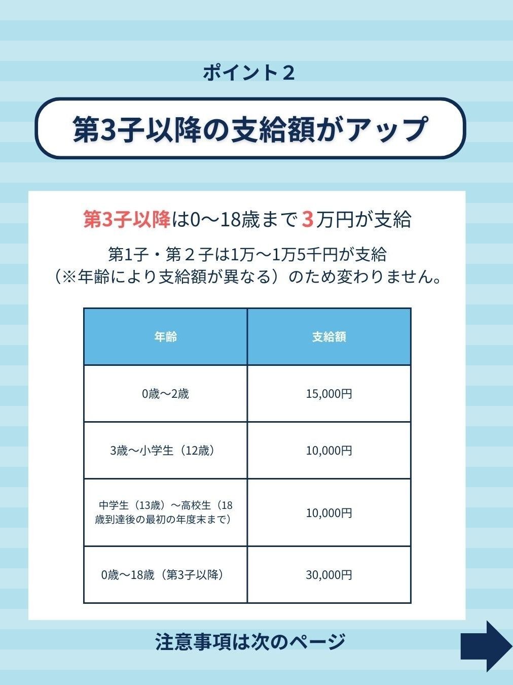ポイント2 第3子以降の支給額アップ