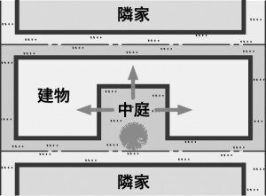 中庭の場所