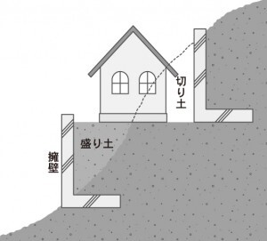 傾斜地の地盤の注意点