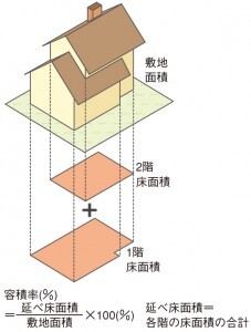 容積率