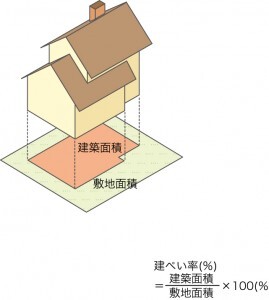 建ぺい率
