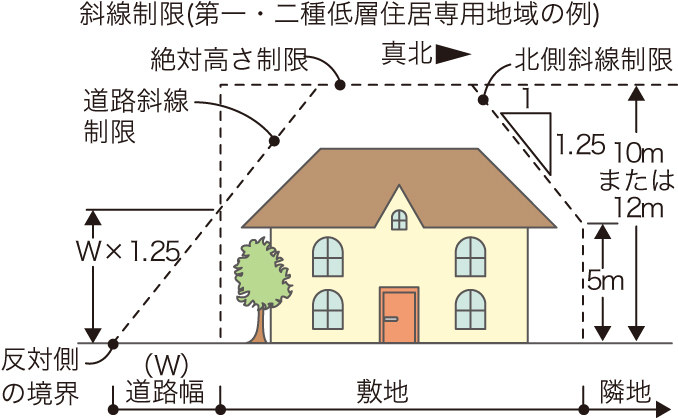斜陽制限