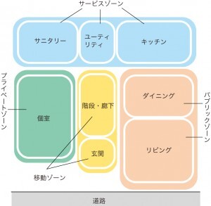 ゾーニングによる住居の平面計画