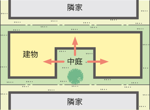 密集地の敷地での中庭