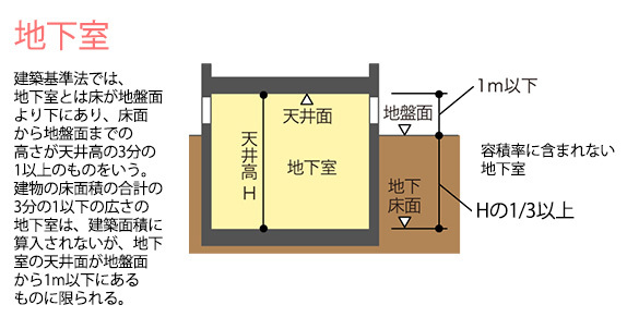 工夫次第で広い家はできる 容積率に算入されないスペースの活用方法 暮らしニスタ