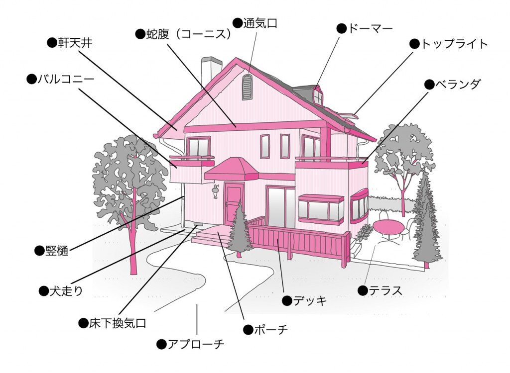 外観の各部の名称