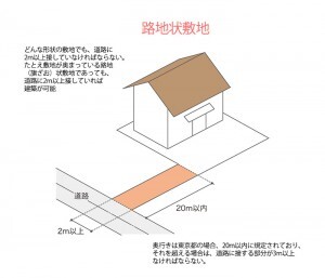 路地状敷地