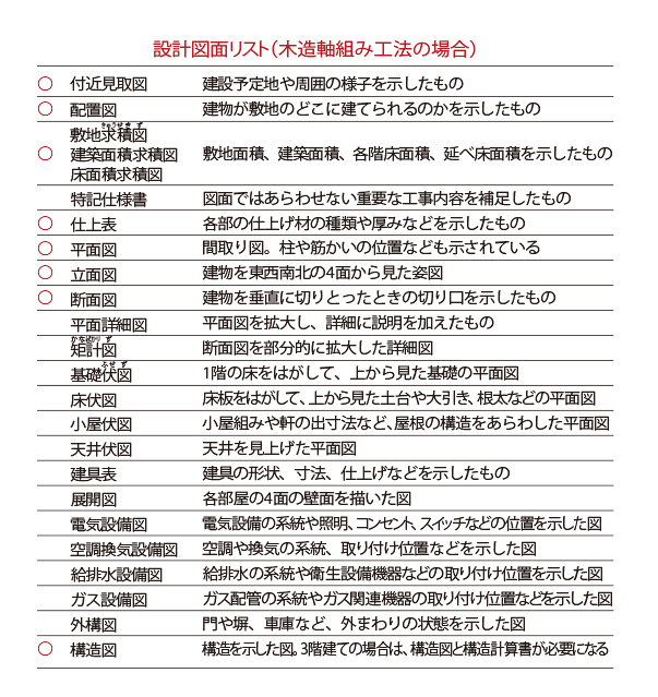 家づくりにおける設計図書の種類と内容 暮らしニスタ