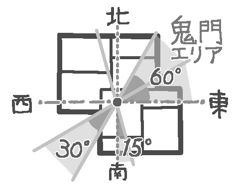 鬼門 ラッキーゾーンの調べ方 新築住宅で活かしたい風水家相の基本 暮らしニスタ 鬼門 ラッキーゾーンの調べ方 新築住宅で活かしたい風水家相の基本 暮らしニスタ