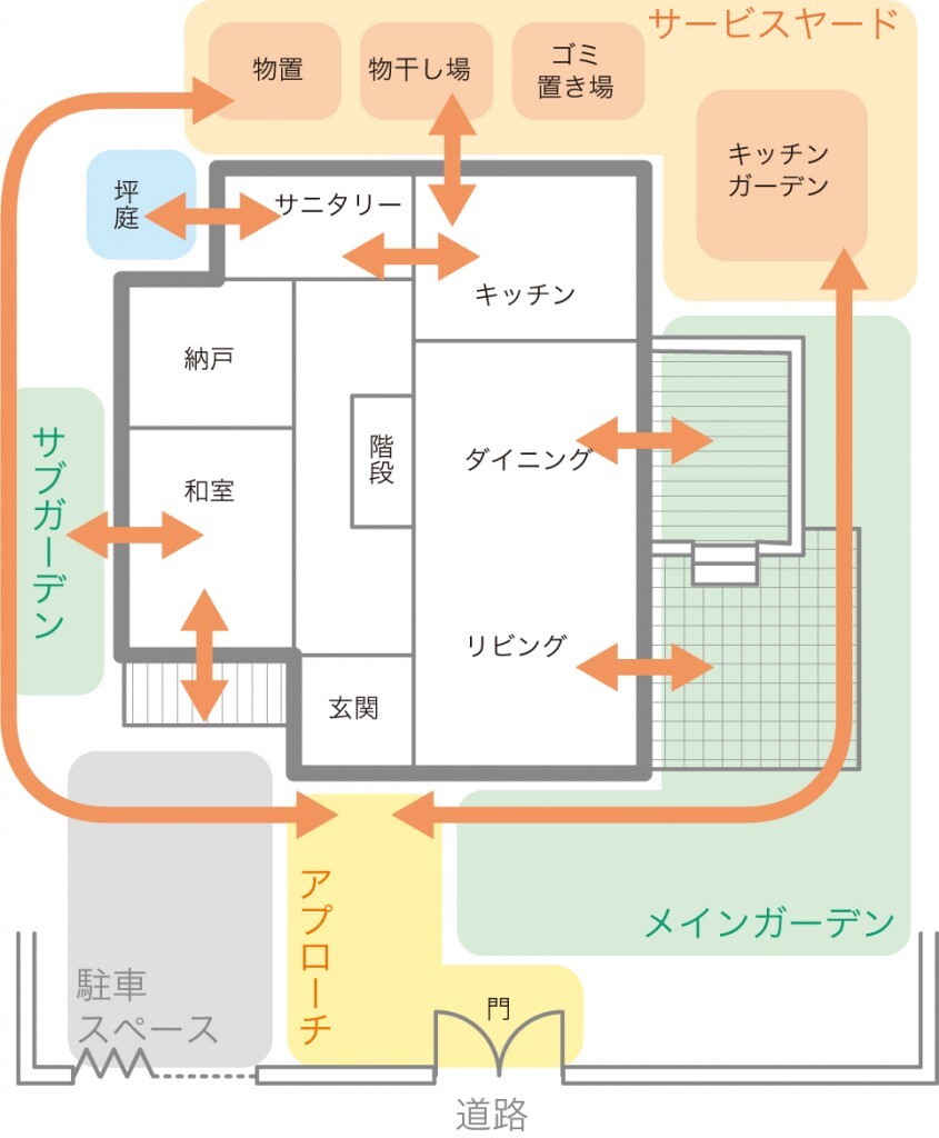 エクステリアのゾーニングの図解