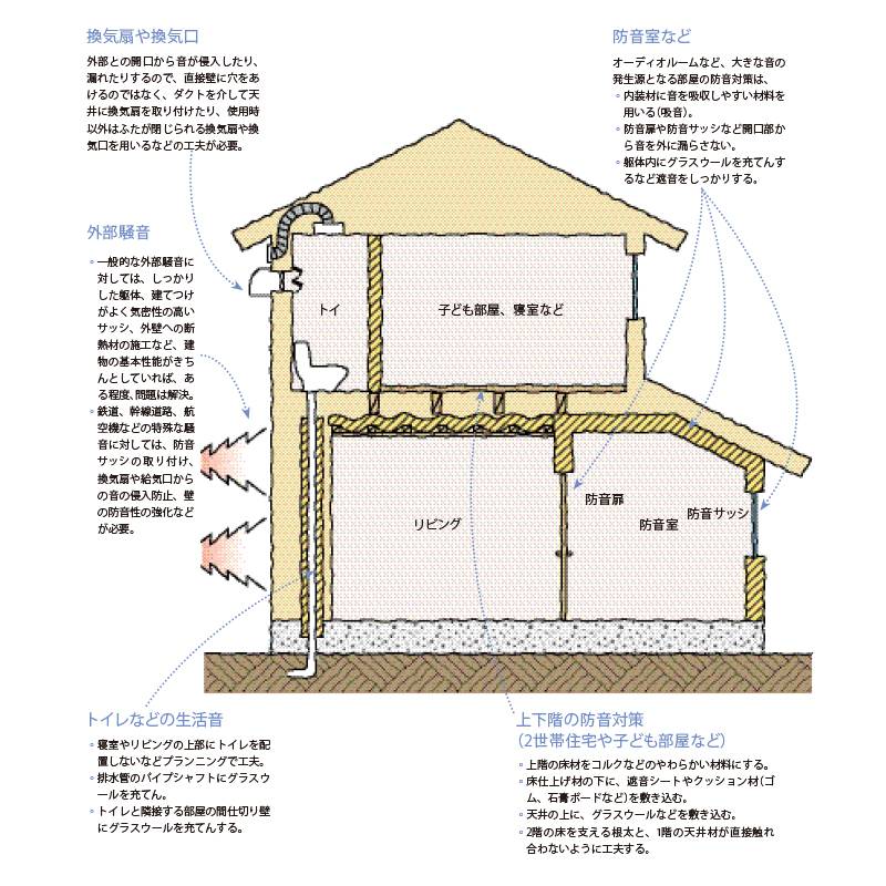 防音対策の図解