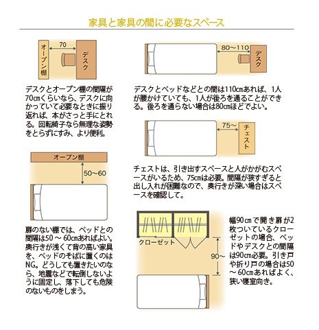 間取りを考える際、家具周辺に必要なスペース