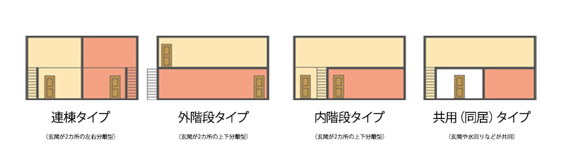 二世帯住宅の4つの形態