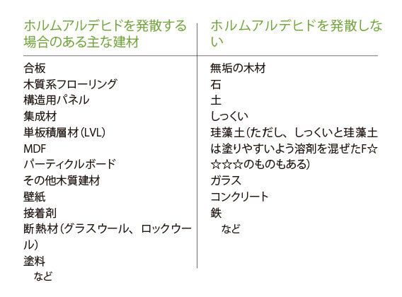 formaldehyde-list