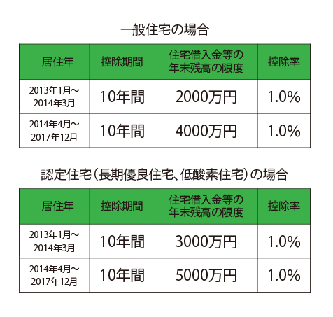 住宅ローン控除の概要