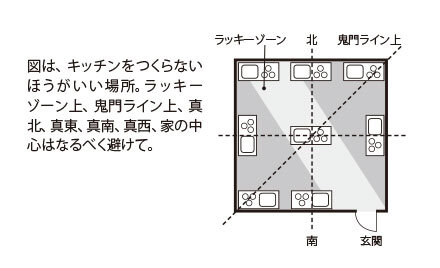 キッチンの風水