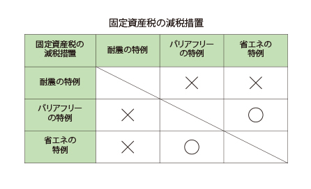 固定資産税の減税措置