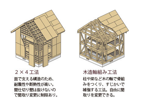 建築の工法