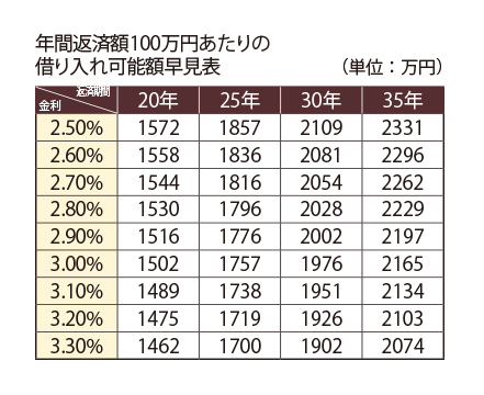 借り入れ可能額早見表