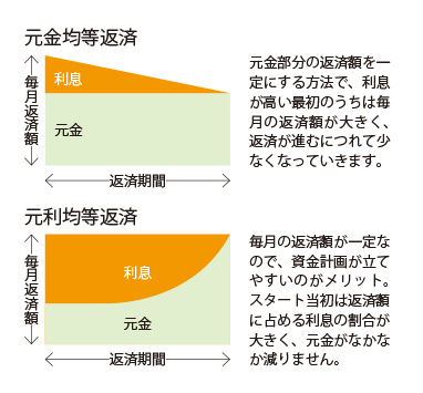 返済方法の選び方