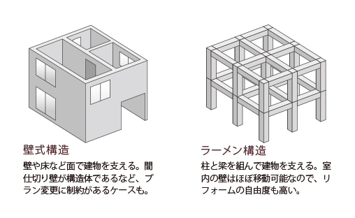 マンション構造