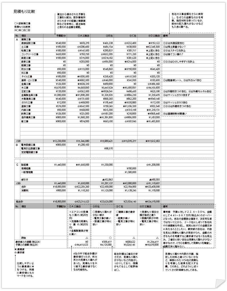 注文住宅の相見積は条件統一が重要 工務店の見積書チェックのポイント 暮らしニスタ 注文住宅の相見積は条件統一が重要 工務店の見積書チェックのポイント 暮らしニスタ
