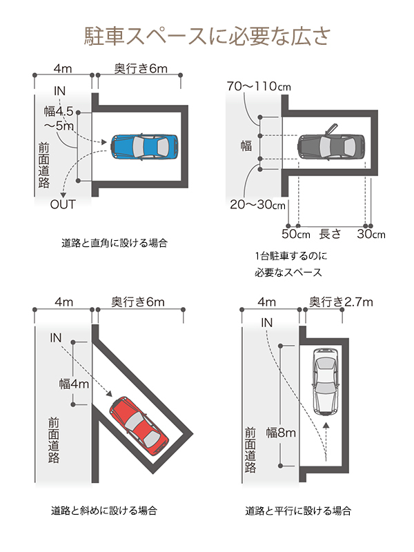 駐車スペースに必要な広さ