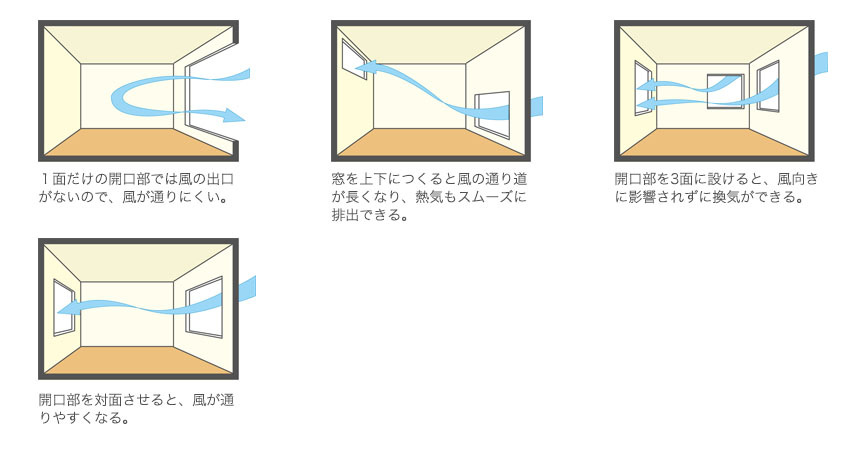 窓の位置と風通し