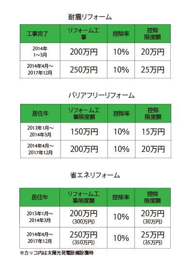 リフォームの特別控除