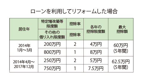 ローンでリフォームした場合の控除