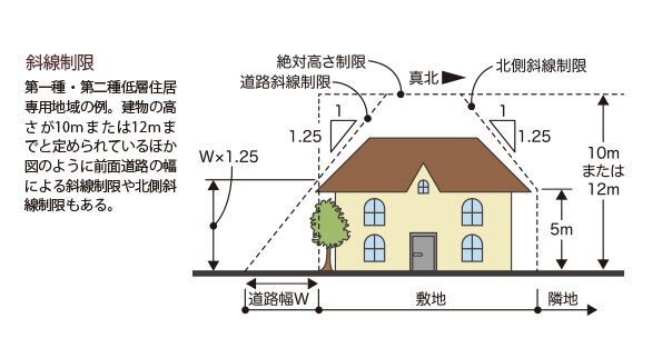 斜線制限