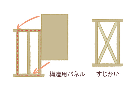 戸建てのすじかいの説明