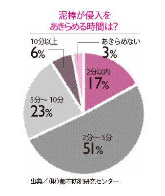 泥棒をシャットアウトする防犯対策の高い家をつくる方法 暮らしニスタ 泥棒をシャットアウトする防犯対策の高い家をつくる方法 暮らしニスタ
