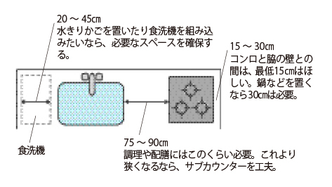 キッチンの広さ