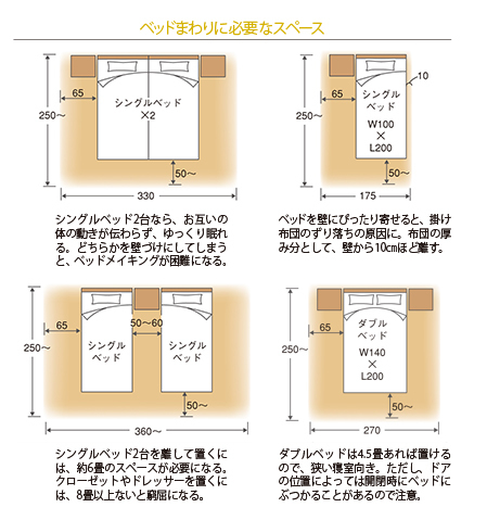 ベッドまわりに必要なスペース