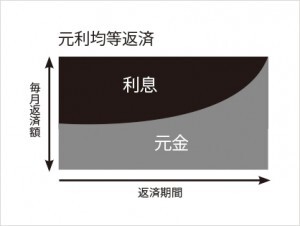 元利均等返済の図解