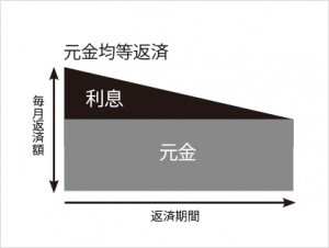 元金均等返済の図解