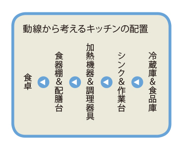 動線から考えるキッチンの配置