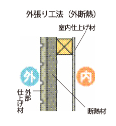 外張り工法　説明画像