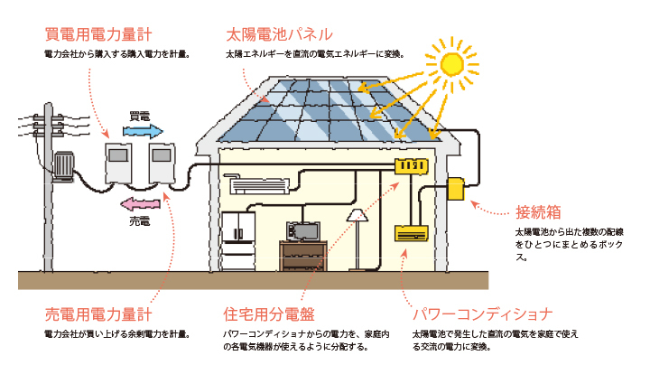 太陽光発電　説明画像
