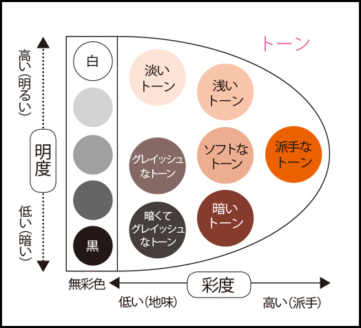 明度彩度 説明画像