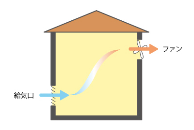 第三種換気 説明画像