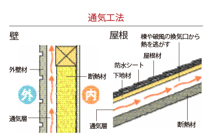 通気工法 説明画像
