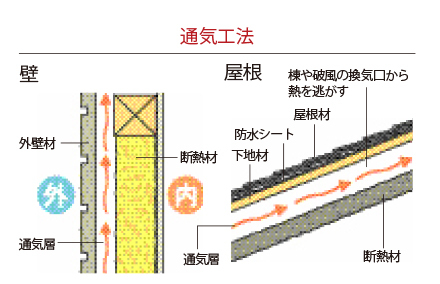 通気工法　説明画像