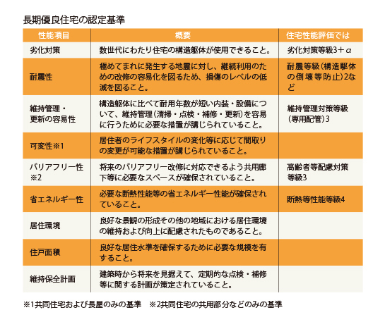 長期優良住宅の認定基準 説明画像