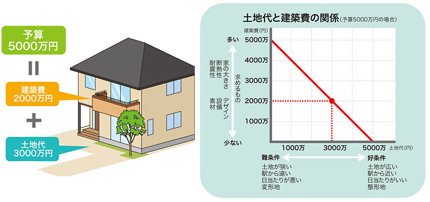 土地代と建築費の関係